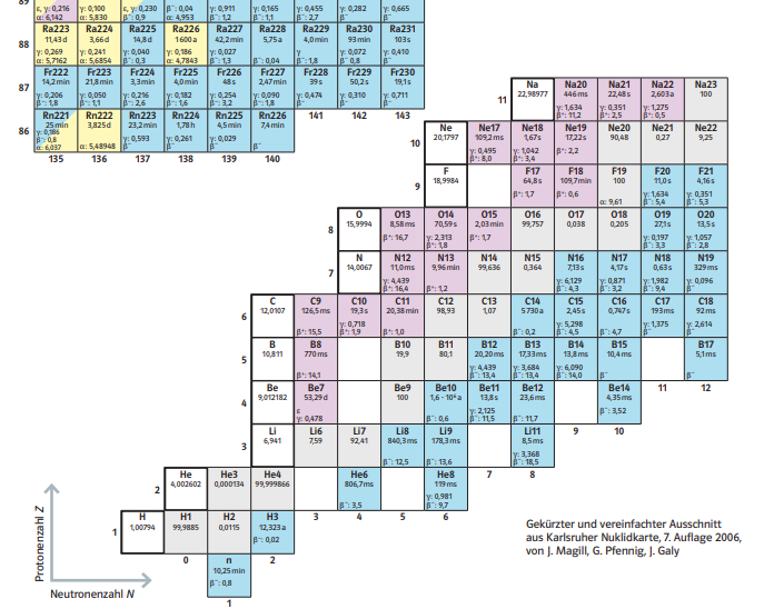 Radionuclides for Phantoms